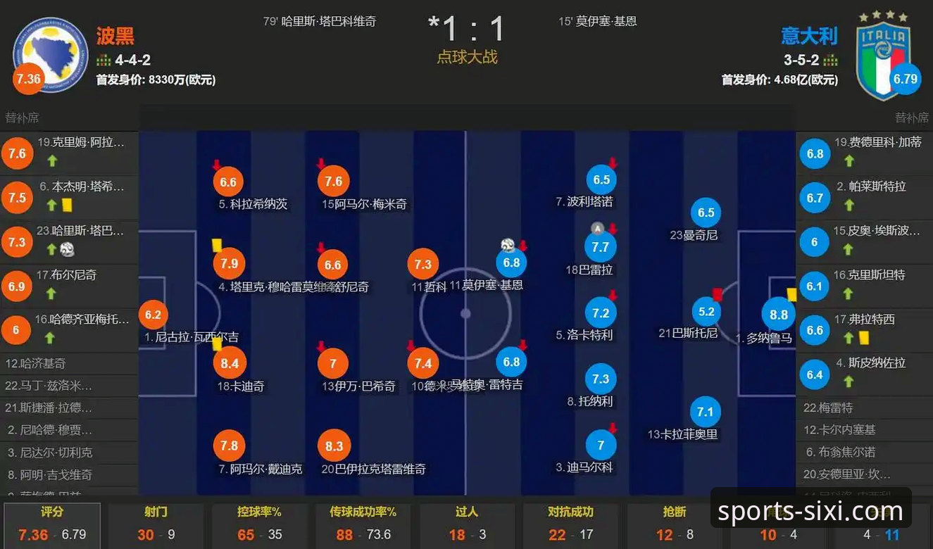 四星意大利连续三届无缘世界杯，波黑点球制胜的冷门背后藏着什么？